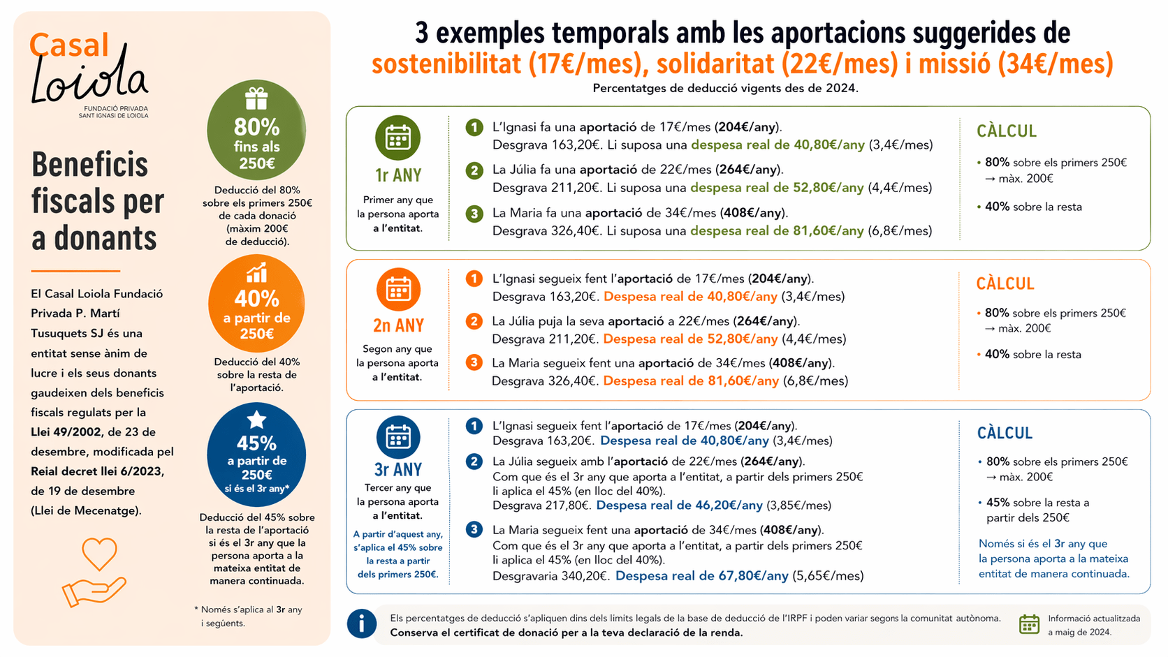 Recorda que pots arribar a recuperar el 80% de la teva aportació (fins als 250 €) a la teva declaració anual de la Renda. Per exemple, 260 € a l'any poden representar per tu tan sols 56 €.